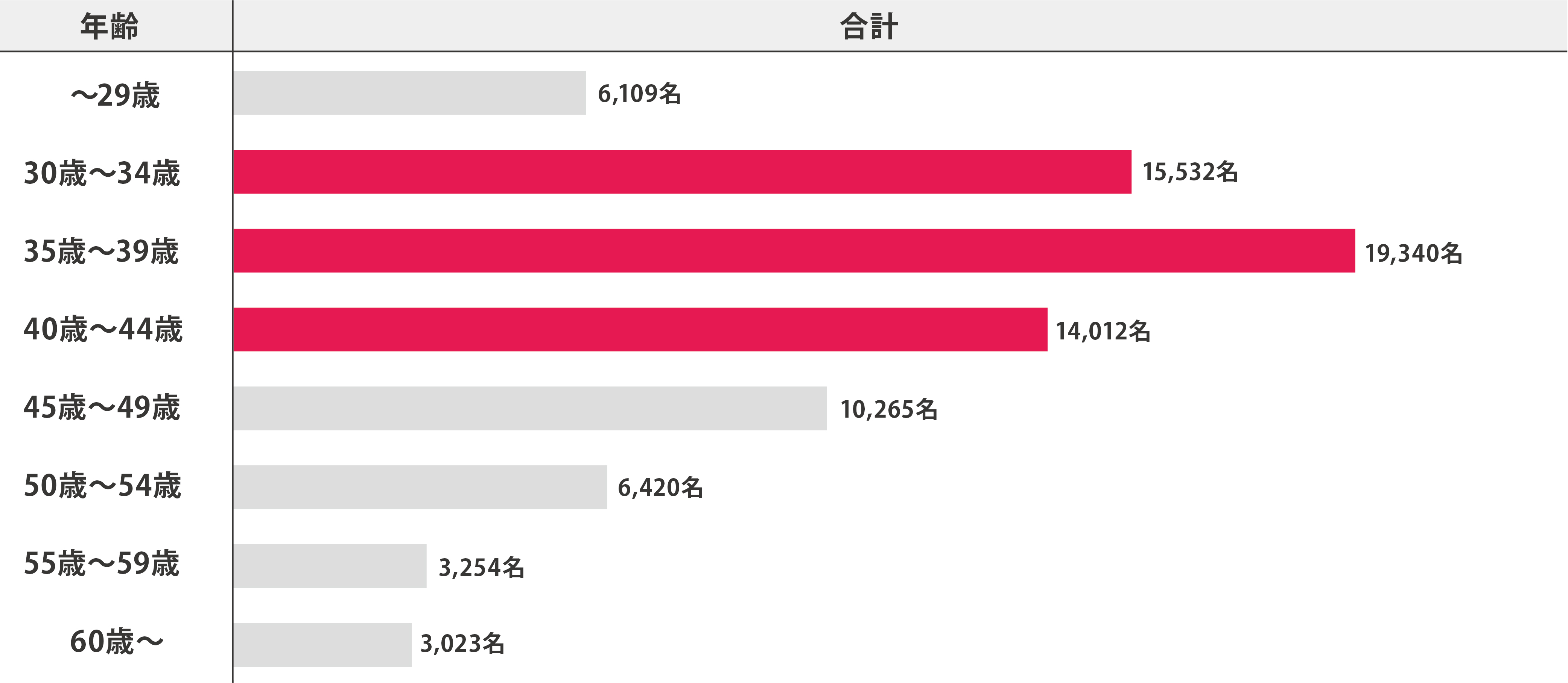 age-graph